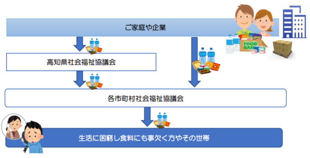 フードドライブ活動