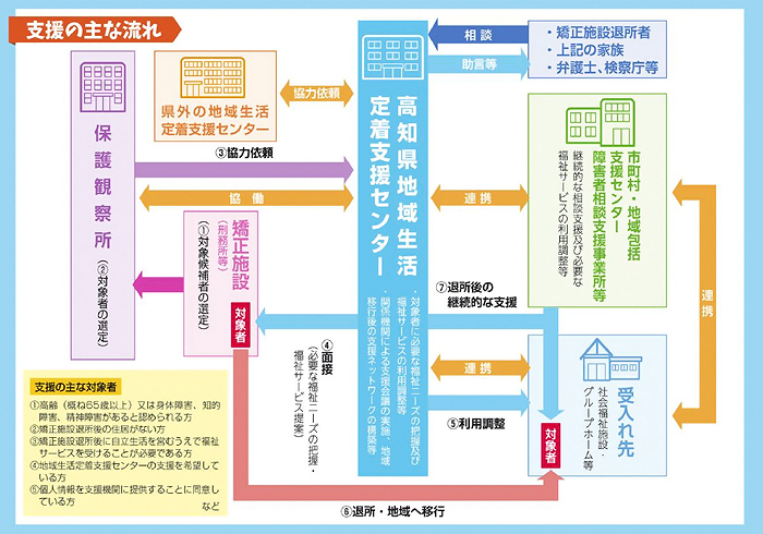 地域生活定着支援センター主な流れ